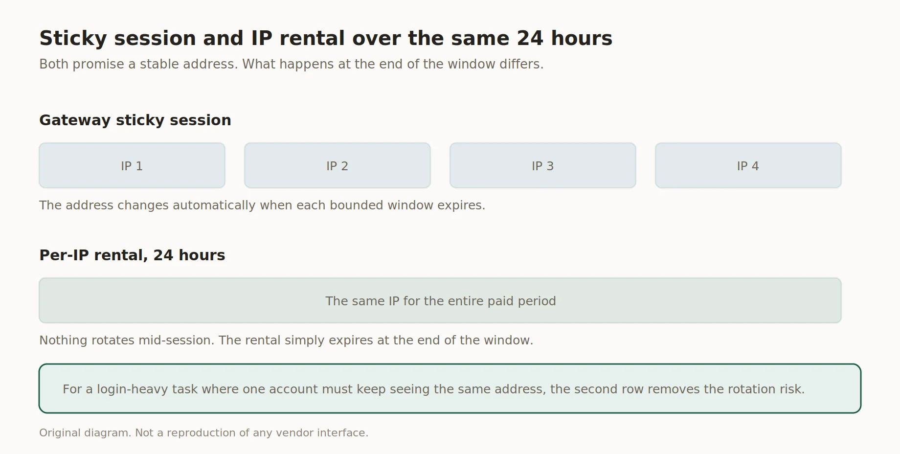 Сравнение sticky-сессии и аренды IP в течение одних и тех же 24 часов
