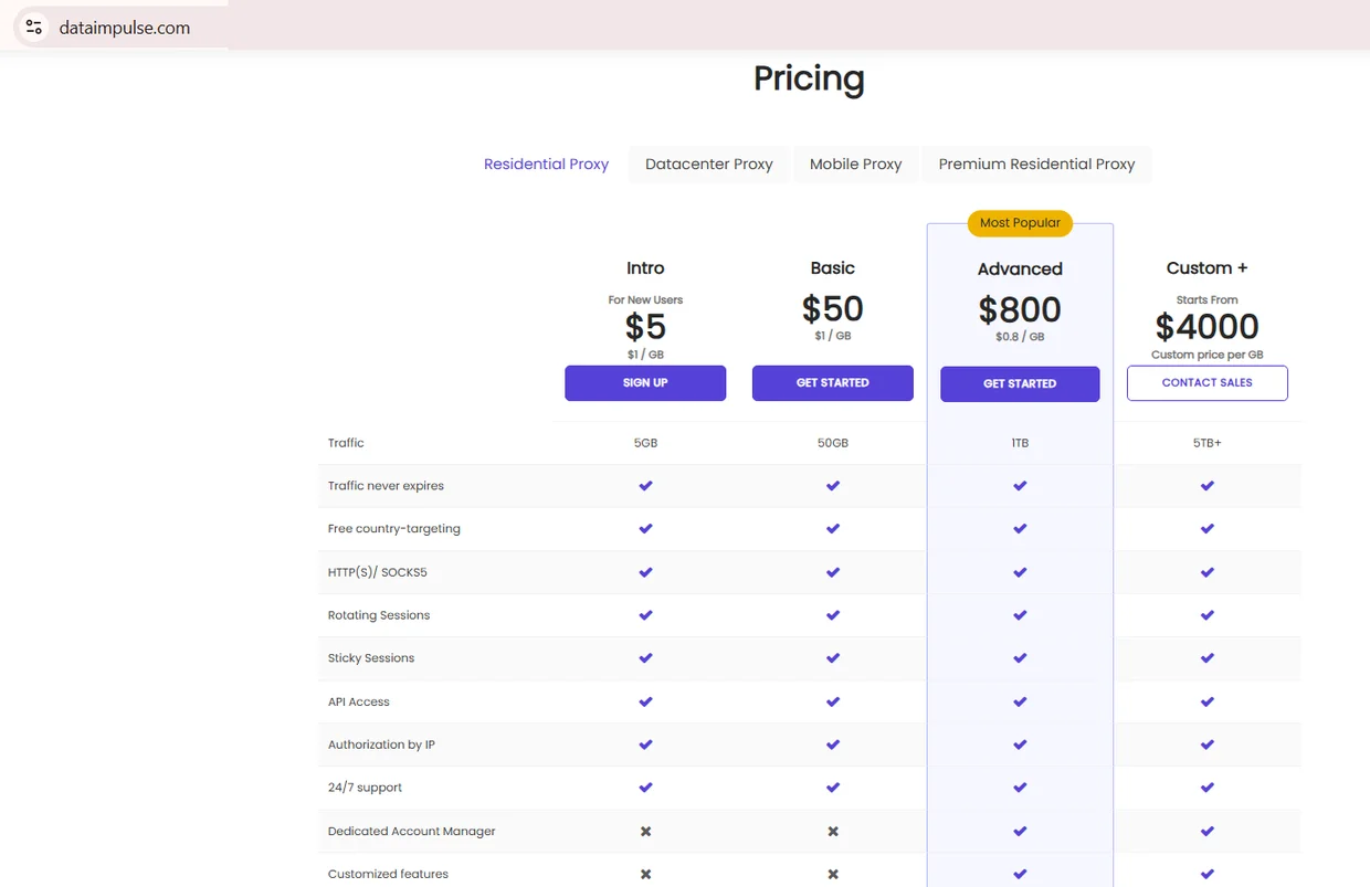 Тарифы резидентных прокси DataImpulse за ГБ