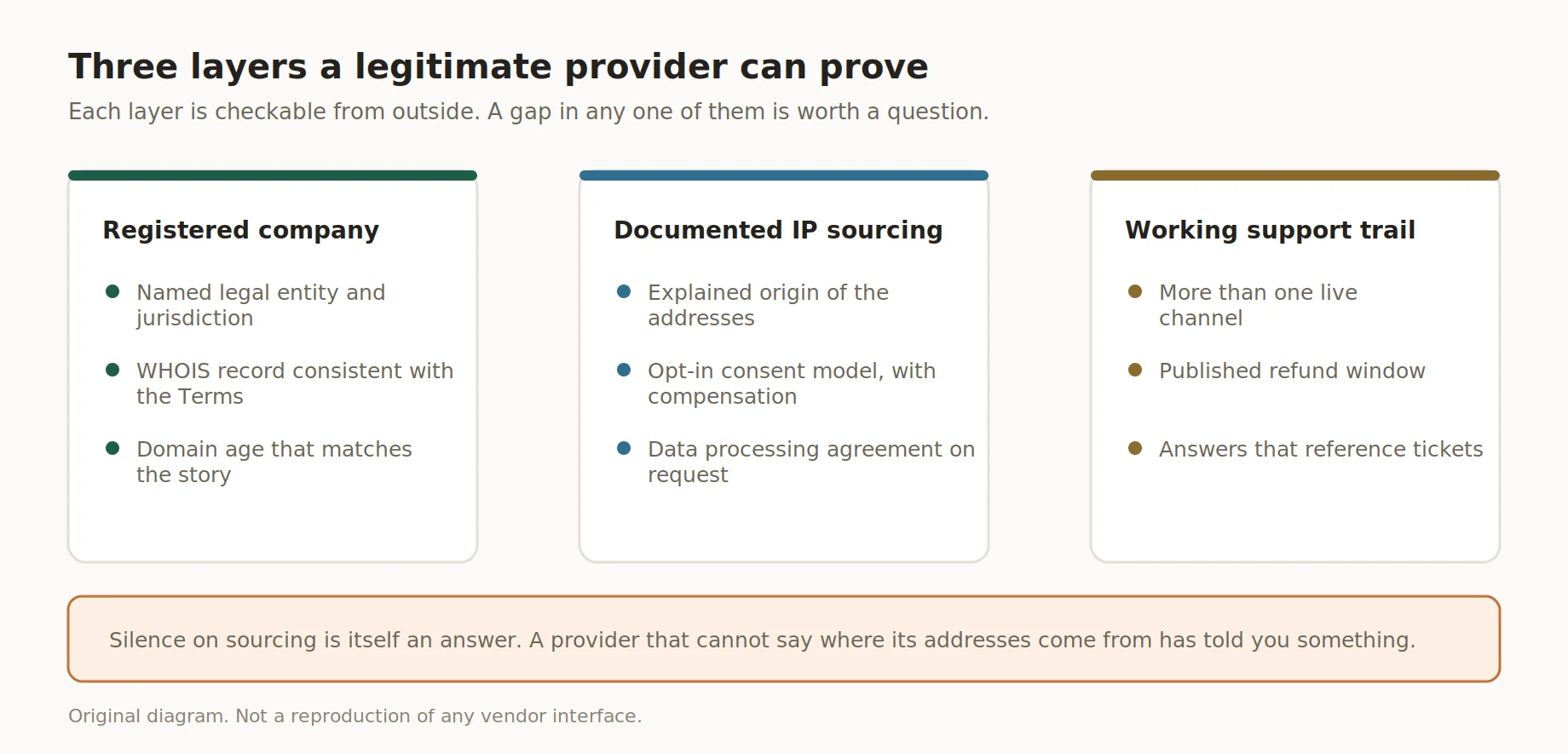 Diagrama das três camadas que comprovam a legitimidade de um provedor de proxies