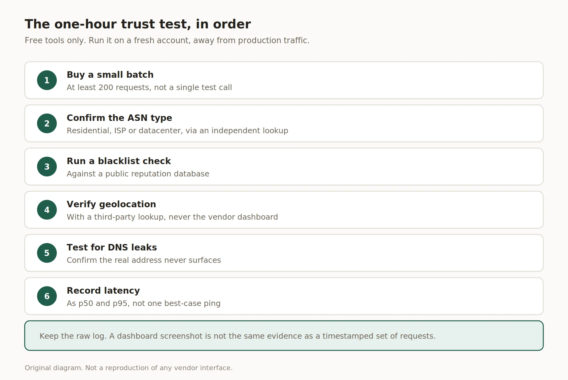 Fluxograma mostrando as etapas do teste de confiança de proxy de uma hora