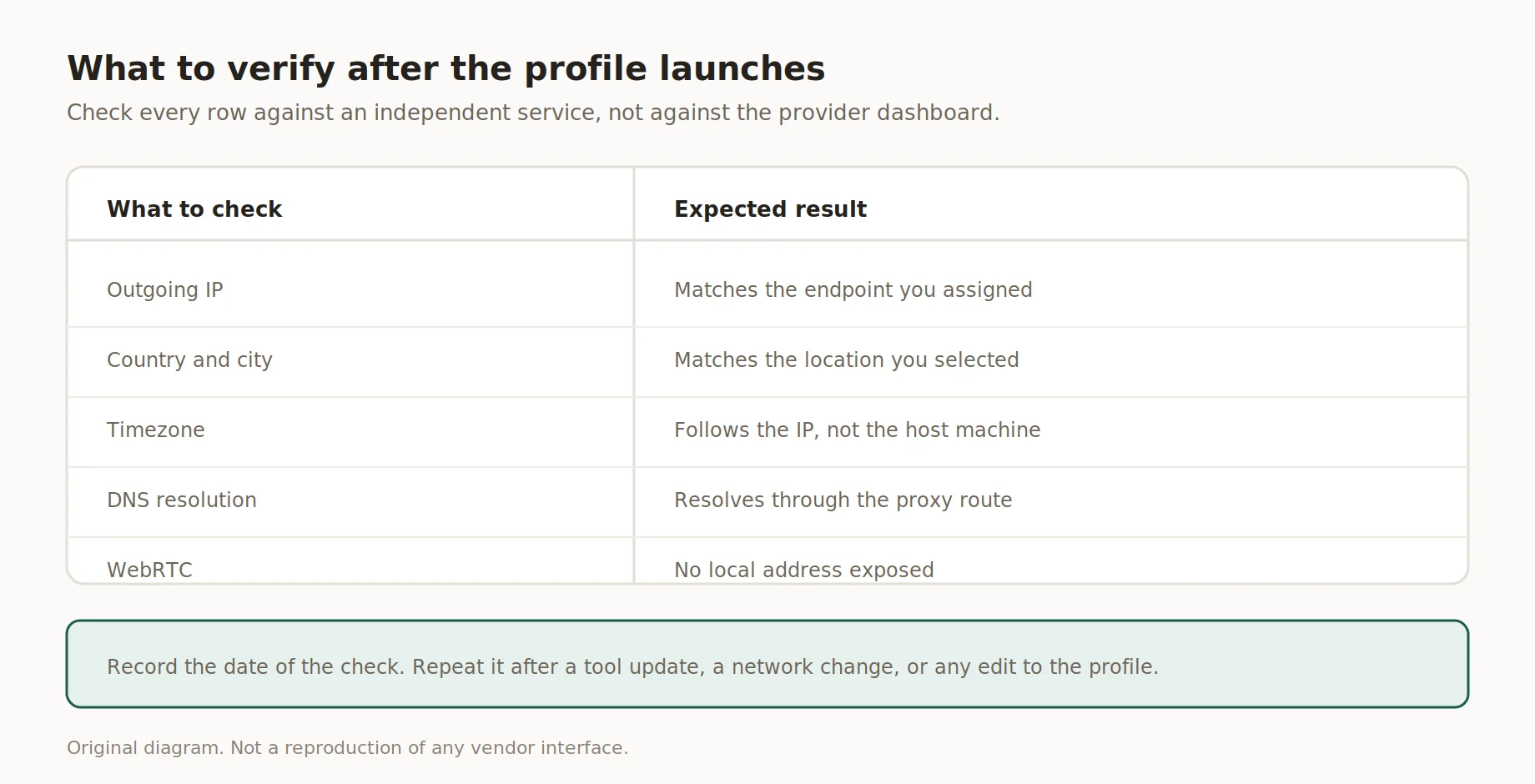 Antarmuka pengujian kebocoran yang menampilkan hasil verifikasi IP proxy dan browser