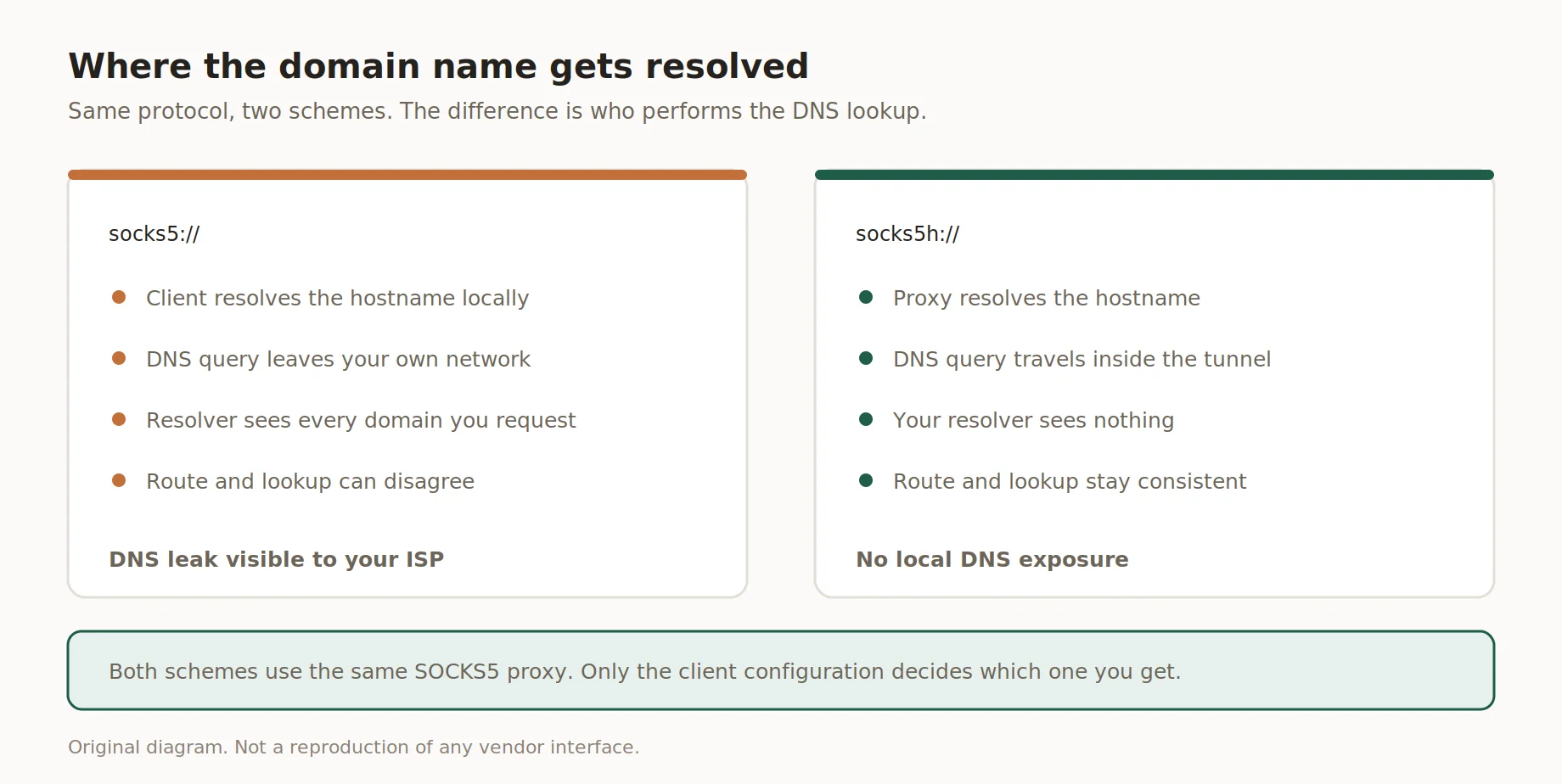 Diagram yang menunjukkan jalur resolusi hostname dengan terowongan proxy socks5h